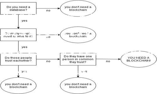 是一个有趣的话题，im钱包的作用不仅仅局限于存储货币，还涵盖了许多便捷和安全的功能。在数字化时代，使用im钱包可以极大地提升我们生活的便利性和效率。接下来，让我们深入探讨im钱包的多重作用。

im钱包的基本功能
首先，im钱包最核心的功能是存储和管理数字货币。无论是比特币、以太坊还是其他加密货币，im钱包都提供了一个安全的平台来存储这些资产。通过它，用户可以方便地发送和接收数字货币，只需输入对方的钱包地址和金额，就能迅速完成转账。此外，许多im钱包还支持法币兑换，让用户在需要时能够轻松交易。

安全性与隐私保护
在数字货币的世界中，安全性至关重要。im钱包通常会使用高度加密技术，确保用户的资产和个人信息无法被盗取。对于许多人来说，隐私是一个重要的考量因素。im钱包往往允许用户匿名交易，这意味着用户的身份信息不会被公开，确保交易的保密性。这种保护措施增强了用户的信任感，使他们更愿意使用数字货币进行交易。

交易便捷性
im钱包的另一个重要作用是提升交易的效率。传统银行转账通常需要数小时甚至数天才能完成，而使用im钱包进行转账几乎是即时的。这种便捷性使得用户可以迅速处理业务、付款或者进行个人间的资金转移，这在现代快节奏的生活中显得尤为重要。

增强的财务管理工具
许多im钱包提供了一系列财务管理工具，帮助用户更好地管理他们的资产。用户可以查看历史交易记录，分析自己的资金流动，甚至设定预算和目标。这些功能让用户能够更清晰地了解自己的财务状况，做出更加明智的决策。此外，一些im钱包还支持多种货币，有助于用户高效管理跨境交易。

支持的应用场景
im钱包不仅可以用于交易和资产管理，还在许多场景中发挥了重要作用。例如，它可以用于在线购物，作为一种新的支付方式，许多电商平台和商家开始接受数字货币支付。用户只需扫描二维码或输入地址，即可完成支付，实现便捷的购物体验。此外，im钱包还可以集成其他应用，如游戏、社交媒体和投资平台，使其功能更加多样化。

社区和生态系统的建立
im钱包不仅是个体用户的工具，它还在建立社区和生态系统方面发挥着重要作用。许多im钱包与区块链项目合作，支持社区治理、投票机制等。这种互动允许用户参与项目决策，增强了他们的归属感和参与感。这种基于信任和透明的生态系统吸引了大量用户，进一步推动了数字货币的普及。

对未来的影响
展望未来，im钱包将继续在数字金融领域中扮演重要角色。随着数字货币的逐渐普及和主流化，im钱包的功能和价值只会不断上升。无论是在个人财务管理、跨境交易还是商业合作中，im钱包都将为用户带来前所未有的便利和机遇。随着技术的不断进步，我们可以期待im钱包将推出更多创新功能，进一步提升用户的体验和安全性。

总结
综上所述，im钱包的作用远不止于传统的电子钱包，它不仅是资产的存储和管理工具，更是提升交易效率、安全性的创新平台。在未来的发展中，我们相信im钱包将在推动数字经济、促进金融 inclusivity方面发挥更为重要的作用。它不仅改变了我们的支付方式，更深刻影响着我们对财务管理的认识，让每个人都能在这个数字化时代智享未来。

im钱包, 数字货币, 财务管理/guanjianci