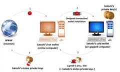   TP钱包与交易所：从基础知识到安全指南的全面