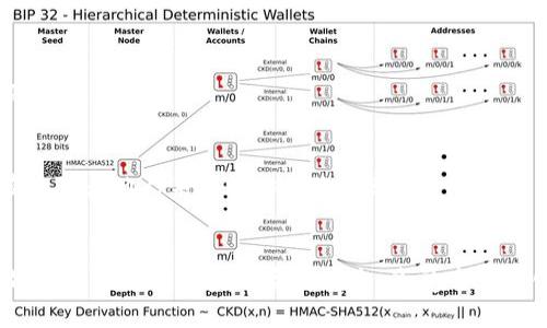   如何从SIA钱包转出资金：完整指南 / 

 guanjianci SIA钱包, SIA转出, 加密货币 /guanjianci 

加密货币领域日新月异，尤其是像SIA这样的去中心化存储平台。用户在使用SIA钱包时，往往需要将资金转出到其他账户或者交易平台。本文将为您详细介绍如何从SIA钱包转出资金，以及一些您在这个过程中可能会遇到的常见问题。

1. SIA钱包概述
SIA是一个去中心化的云存储平台，允许用户通过区块链技术租用和出租存储空间。与其他云存储服务提供商如Google Drive或Dropbox不同，SIA通过分布式网络保障数据的隐私和安全。SIA用户可以通过SIA钱包管理他们的SIA币（Siacoin），这是一种用于支付存储服务的加密货币。在了解如何转出资金之前，我们先来看看SIA钱包的功能和结构。

SIA钱包有多个版本，包括桌面版和移动版，都设计得相对用户友好。用户可以通过SIA钱包生成新的地址来接收Siacoin，并且利用自己的私钥确保资金的安全。钱包不仅支持Siacoin的存储，也允许用户管理合约、支付租赁费用等。为了从SIA钱包转出资金，用户需要注意以下几点：

ul
    li确保钱包地址正确: 发送加密货币时，地址必须完全正确，一旦发送就不能追回。/li
    li了解每笔交易的手续费: 转出资金通常会伴随一定的区块链交易费用。/li
    li保持网络连接和软件更新: 钱包软件需保持更新，以防系统漏洞造成风险。/li
/ul

2. 从SIA钱包转出资金的步骤
以下是从SIA钱包转出资金的详细步骤，确保您按照每一步执行，避免任何问题发生。

h4步骤1: 登录您的SIA钱包/h4
首先，您需要打开SIA钱包应用程序，无论是桌面版还是移动版。输入您的密码进行登录。在这个过程中，确保您的设备没有感染病毒软件，以保障您的私钥和资金安全。

h4步骤2: 选择转出选项/h4
成功登陆后，您会看到一个主界面，通常会有“转出”或“发送”选项。点击该选项进入下一步。这里需要输入您要转出的金额和接收方的地址。

h4步骤3: 输入接收方地址和金额/h4
在该页面，您需要输入接收方的Siacoin地址（确保地址无误，仔细核对），以及您希望转出的数量。通常钱包会显示该笔交易的预计手续费。在决定转出金额前，请确保您的钱包余额足以覆盖转出金额和手续费。

h4步骤4: 确认交易/h4
输入信息后，点击确认按钮。在此阶段钱包可能会要求您输入密码或进行二次验证。这是出于安全原因，避免他人通过您的设备转出资金。确认所有输入信息无误后，您可以提交交易。

h4步骤5: 等待区块确认/h4
提交交易后，您将需要等待区块确认。SIA网络的交易确认速度通常较快，但这依赖于网络的拥堵程度。您可以在钱包界面追踪到该笔交易的状态。

3. 可能遇到的问题及其解决方案
在进行资金转出时，用户可能会遇到一些问题，以下是一些常见问题及其解决方案。

h4问题1: 遇到低手续费问题/h4
在区块链网络中，手续费的高低直接影响交易的处理速度。如果您设置的手续费过低，可能会导致交易长时间未被确认。在这样的情况下，您可以尝试调用SIA钱包的“重发”功能，或适量提高手续费后再次提交交易。

h4问题2: 地址错误导致资金丢失/h4
在加密货币转账中，最常见的错误是错误的地址输入。一旦发送到错误的地址，资金将无法恢复。因此，在转出资金时，务必要仔细检查地址的每一个字符。您可以通过复制粘贴的方式来避免录入错误。

h4问题3: 钱包无法登录或频繁崩溃/h4
如果您发现钱包应用无法正常启动，或经常出现崩溃的情况，建议您检查软件是否为最新版本，并推送更新到最新版本。若问题依旧，可能需要卸载后重新安装钱包软件。为了保护资产，务必妥善保存私钥和助记词。

h4问题4: 资金到账慢/h4
有时，转账可能因为网络拥堵而导致到账慢。如果您发现在合理的时间内并没有收到资金，可以通过区块链区块浏览器查找交易的状态。如果交易尚未处理，您可以尝试重发交易并提高手续费。

h4问题5: 对加密货币的不熟悉而产生的恐慌/h4
很多用户对加密货币了解不多，易在转出资金时产生恐慌。了解区块链基本知识、交易诚实性及风险，可以帮助您更好地管理和使用加密货币。定期学习和更新知识是非常必要的。

4. SIA钱包的安全性
安全性是每位用户在使用加密钱包时需要重点关注的方面。SIA钱包提供了多重自我保护机制，如密码锁、私钥保护等，尽量降低被盗风险。您作为用户，也需要采取多种方式保护自己的资产。

h4使用硬件钱包/h4
硬件钱包通常被视为最安全的加密货币存储方式。将加密资产存储在离线硬件设备中，可以有效避免黑客的攻击。对于长期持有的用户，建议考虑使用硬件钱包。

h4定期更新软件/h4
不论是手机还是电脑设备，一定要定期更新SIA钱包软件。软件更新通常会修复已知漏洞，提高软件安全性能。同时，也要避免在公用网络下进行敏感操作。

h4保护好私钥/h4
私钥是您访问钱包和管理资产的凭证，确保它的安全是至关重要的。不应将私钥或助记词存储在网络服务中，也不要轻信任何要求您提供私钥的用户或服务。

h4启用双重认证/h4
如果SIA钱包提供双重认证选项，建议启用该功能。此举能够大幅度增强账户的安全性，无论是通过手机短信验证码还是手机应用生成的时间戳码，都能有效防止他人未授权访问您的账户。

5. 结束语
从SIA钱包转出资金的过程可能看似简单，但每一步都至关重要。为了确保您的加密货币安全，了解如何妥善管理和转出资金是非常重要的。希望通过本指南，您能顺利地完成资金转出，享受去中心化存储的便利，同时保护好自己的资产安全！